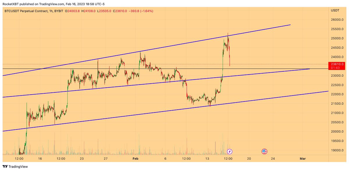 RocketXBT's tweet photo. Entering 4th TRADE: BTC at support 23350 https://t.co/tsDlJFxILG