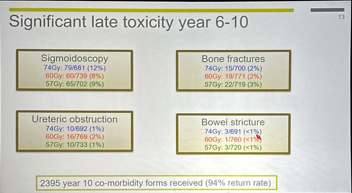 Joe O’Sullivan presents CHHiP trial update 10-year data confirms 60/20 hypofractionated #radiotherapy as the standard of care for #prostatecancer (mostly intermediate).  Good to see late significant GI/GU toxicity <1-2% at 10 years! @asco #GU23 #radonc #pcsm <a href="/OncoAlert/">OncoAlert</a>