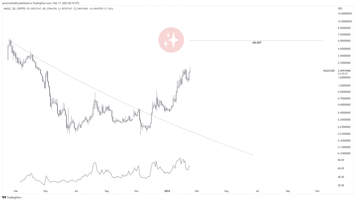 JavonTM1's tweet photo. $MAGIC #MAGIC #MAGICUSD's
2d prices CONTINUING here with signs of STRENGTH and can still be in a position to MORE THAN 2.82X!
With the target still at ≈$6.027, prices may be set to climb over +183% more from here on a run to MEET it and they can carry on at great speeds! https://t.co/QnuZrAD7Ts