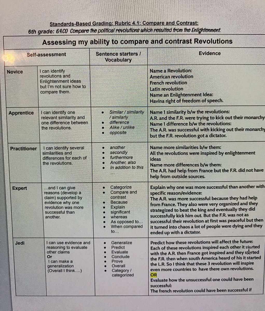 RaedeneAveritt's tweet photo. Success criteria where students can articulate and show their learning! I’m so proud of these 6th graders! #successcriteria #standardsbasedassessment #visiblelearning #studentreflection #nmbmchiefs https://t.co/1o8VsoqHf1
