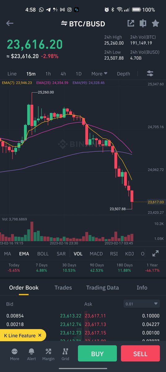 Heyysham_'s tweet photo. Yesterday I posted that I sold 100% of my spot wallet and closed my futures trades exactly when bitcoin was at 25,000$ I made a video told for drop and boom did i ever failed alhumdulliah ? 
#Bitcoin #CryptocurrencyMarket #Ethereum #ETH #Bullrun https://t.co/p8GoE1E8Vr