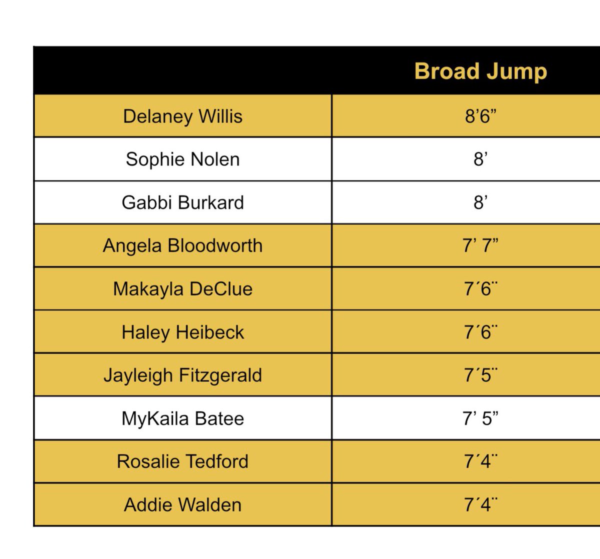 The Top 1️⃣0️⃣ broad jumps in 5 years, with 7️⃣ athletes moving into the top 10.

Delaney set new marks nearly every tested week and finishes the winter with new record of 8.5 feet.