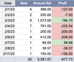 JankoBets's tweet photo. I haven't bet much lately (work and a move), so I don't have much to report so far for Feb. Down a little, but it's only 43 bets. I can hit that many bets in a single busy day, so it's a tiny sample size. I plan to hit regular volume again in mid-March. Good luck out there! https://t.co/WL9fBFq1qd