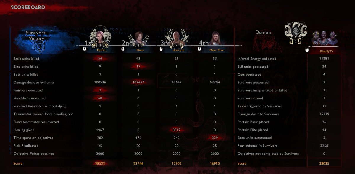 Khaduran's tweet photo. How is this even possible? @SaberSupport @EvilDeadTheGame  I'm trying to have a fair and fun game and I can barely scratch the book. Ruby is supposed to be a leader not a carry. https://t.co/pyw9uW5WTx