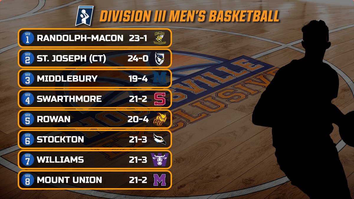 d3hoopsville's tweet photo. The first eight seeds have been revealed on tonight's #Hoopsville #exclusive show. We have the second eight seeds to be featured coming up. Tune in LIVE: https://t.co/JxUbRsDNjy #d3hoops https://t.co/l83ZgY5SYv