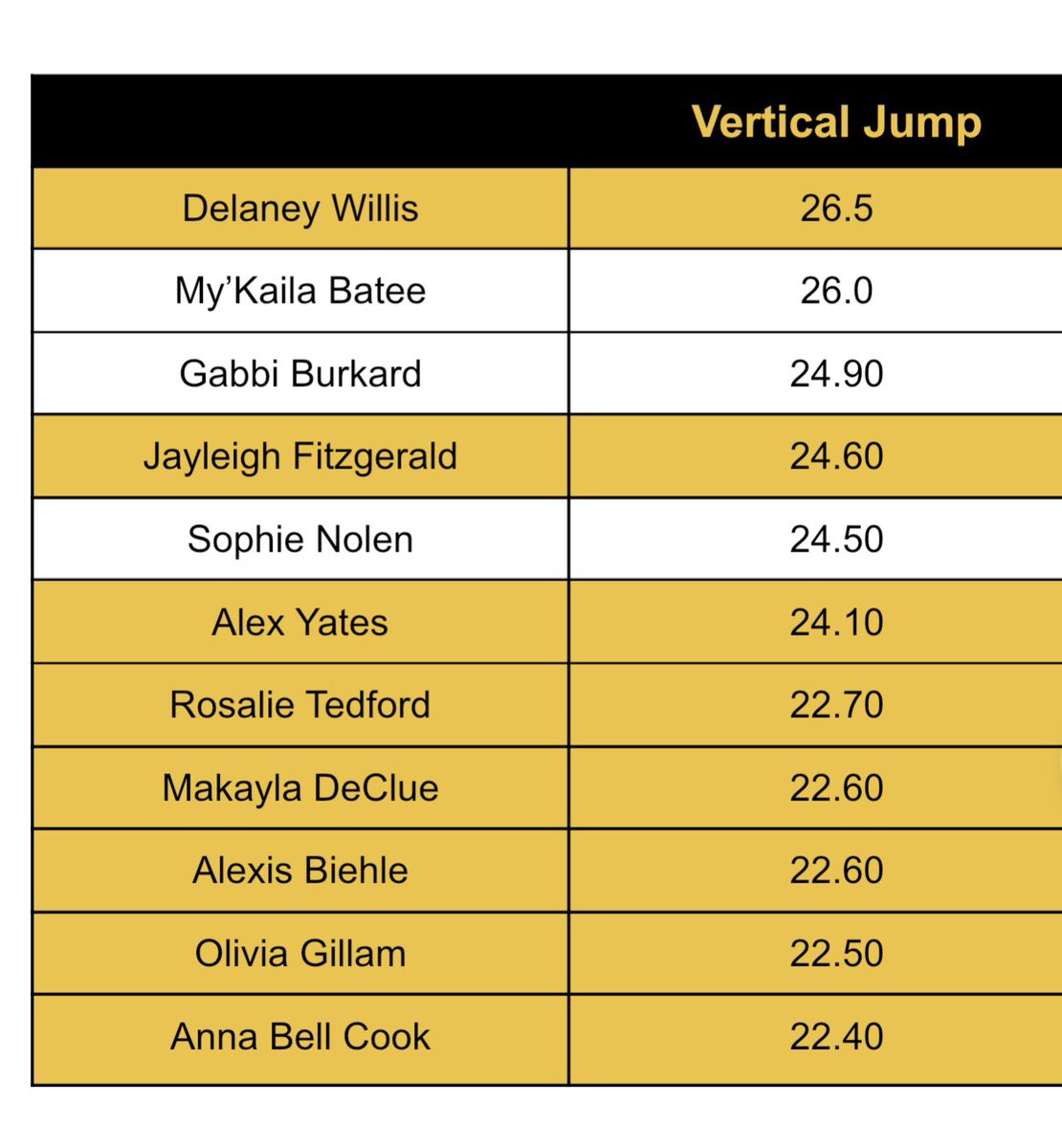 Delaney wasn’t done…today she broke the record she has had her eye on all winter.  Twice jumping over 26 inches and setting a new overall Vert record.

8️⃣ other athletes moved into the top 1️⃣0️⃣ this offseason.