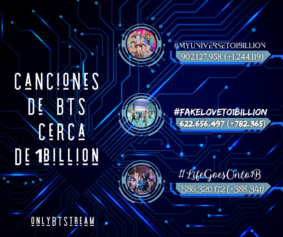 OnlyBTStream's tweet photo. 📝 DATO: Canciones de @BTS_twt cerca de mil millones de streams en Spotify

1- #MyUniverse: 902M (+1.244.119)
2- #FakeLove : 622M (+789.365)
3: #LifeGoesOn: 586M (+388.341)

Playlist
•https://t.co/peh4M5zO6p
•https://t.co/IEboAqFq0R
nuestro perfil: https://t.co/Nexsi2jtMa https://t.co/RWUGSh0zy1