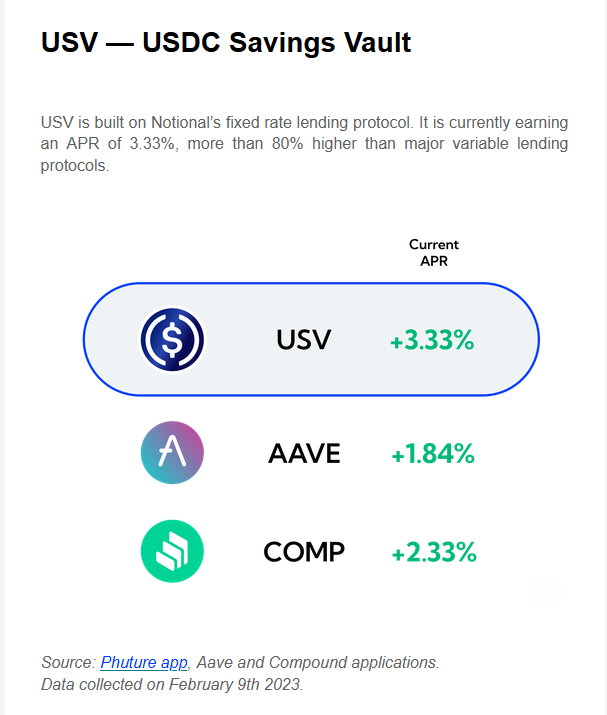deg3n's tweet image. Think ETH is going to fall? 🔻   Defi $USDC APY that's outperforming at 3.33% no lock-up.  @phuture_finance token vault $USV

APY is only going to get better 🔼with $CRV incentive after passing vote via DAO at @CurveFinance for USV/FraxBP dao.curve.fi/vote/ownership…
