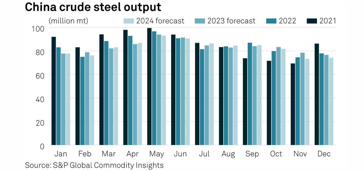 China's crude #steel production to ease further in 2023 | More in this week's #CommodityTracker: okt.to/YMWyRl