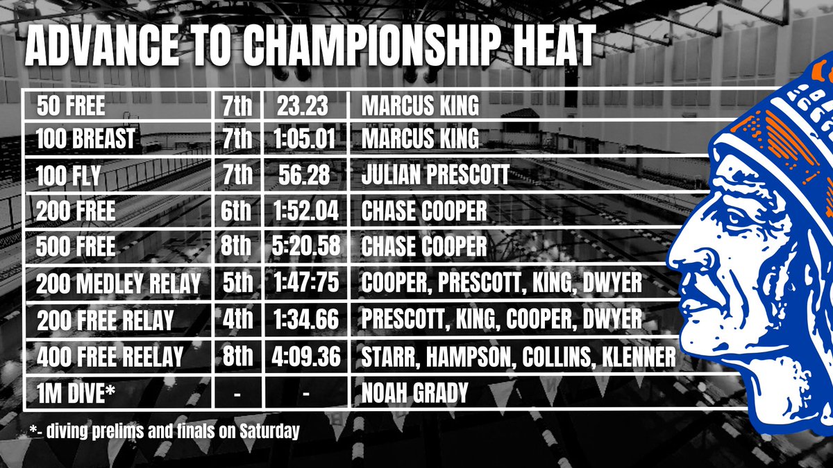 WhitelandBeat's tweet photo. A lot of guys moving on to the championship heats for Whiteland Boys Swim! https://t.co/NU6D8DiCWJ