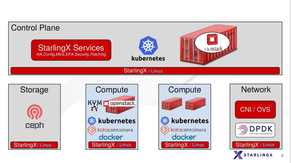 A look at how 2020 finished for the complete #opensource #cloud #infrastructure #software stack for the edge, #StarlingX

LINK =&gt; starlingx.io/blog/starlingx…

#StarlingX #devops #virtio #k8s #coder #coder #vRAN #IoT #devops #coding #vRAN