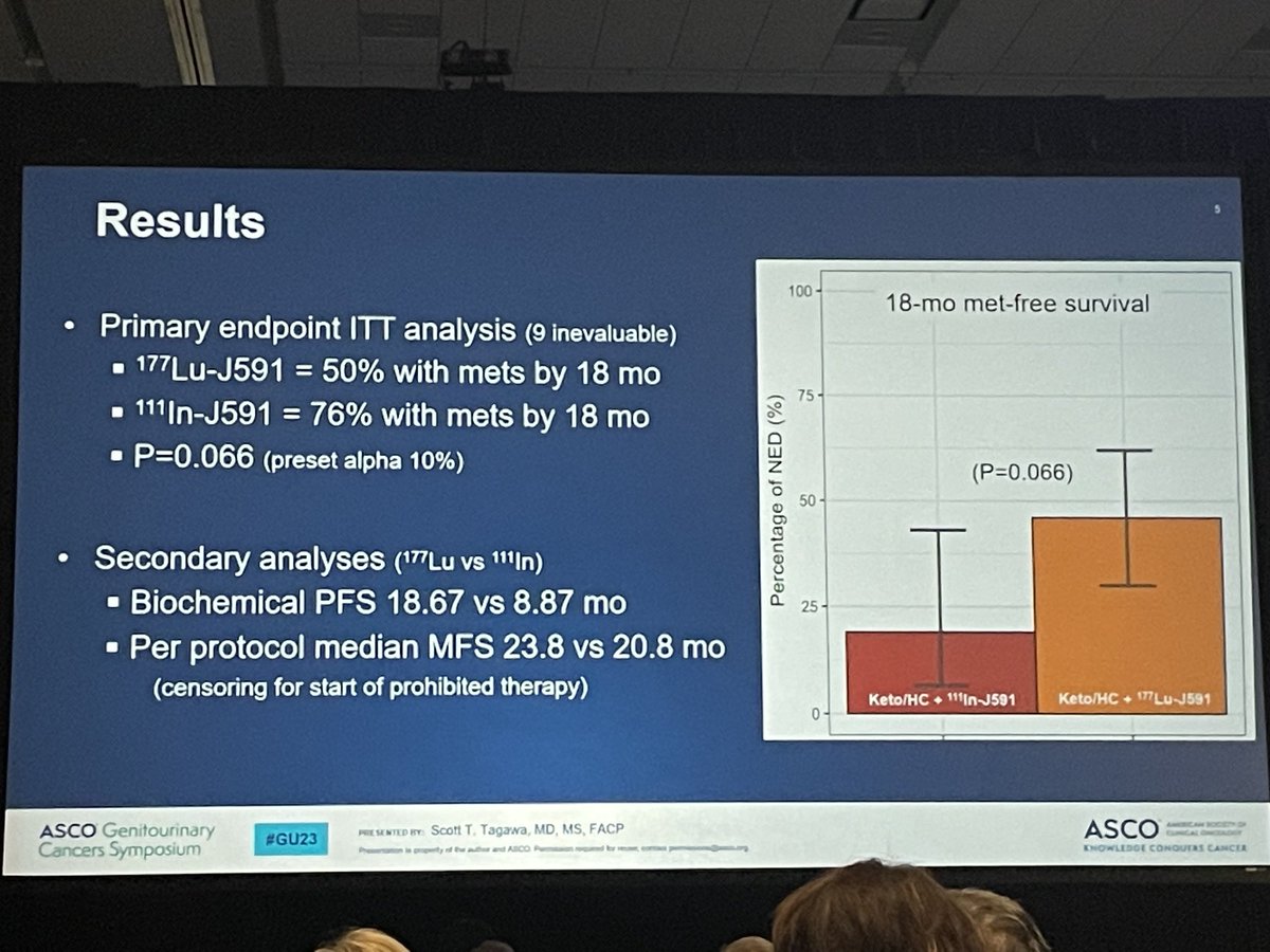 Provocative work by ⁦@DrScottTagawa⁩ with radiopharmaceutical therapy in nmCRPC. With cautious dosing perhaps these agents can be moved to micro metastatic setting