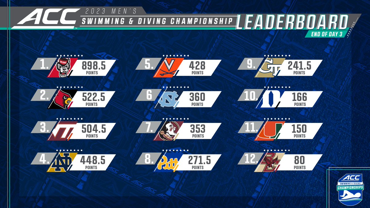 theACC's tweet photo. Day 3 of #ACCSD Championships ✅
Men's leaderboard ⬇️ https://t.co/nm7AiG7rPO