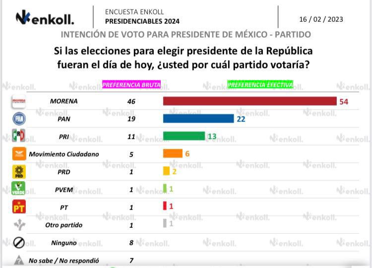 craviotocesar's tweet photo. ¡La transformación continuará en el 2024!

El gran trabajo de la #4T en el país nos da gran ventaja en las encuestas y la #JefaDeGobierno @Claudiashein, las encabeza porque en la #CiudadDeMéxico las desigualdades disminuyen y se construye un estado de bienestar.

#MorenaVa 👍🏼👍🏼 https://t.co/4oyoHco1fy