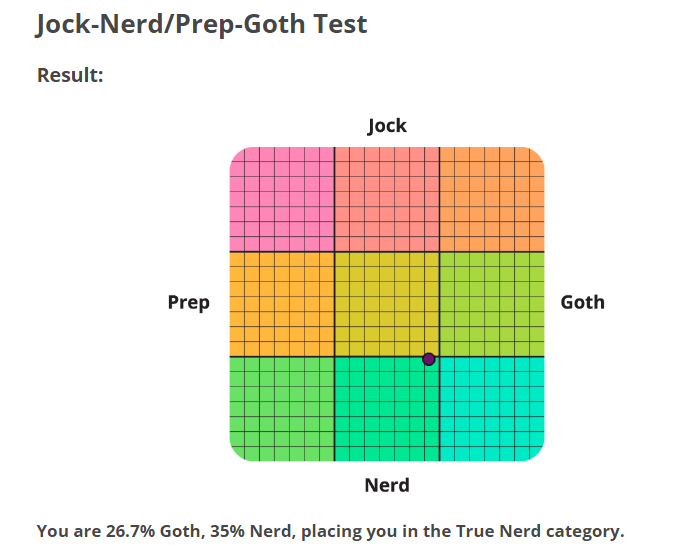 Nyanthelstan's tweet photo. Outta all the options it really gave me Nerd/Normie 💀💀💀 https://t.co/Jlo2pGfsv2