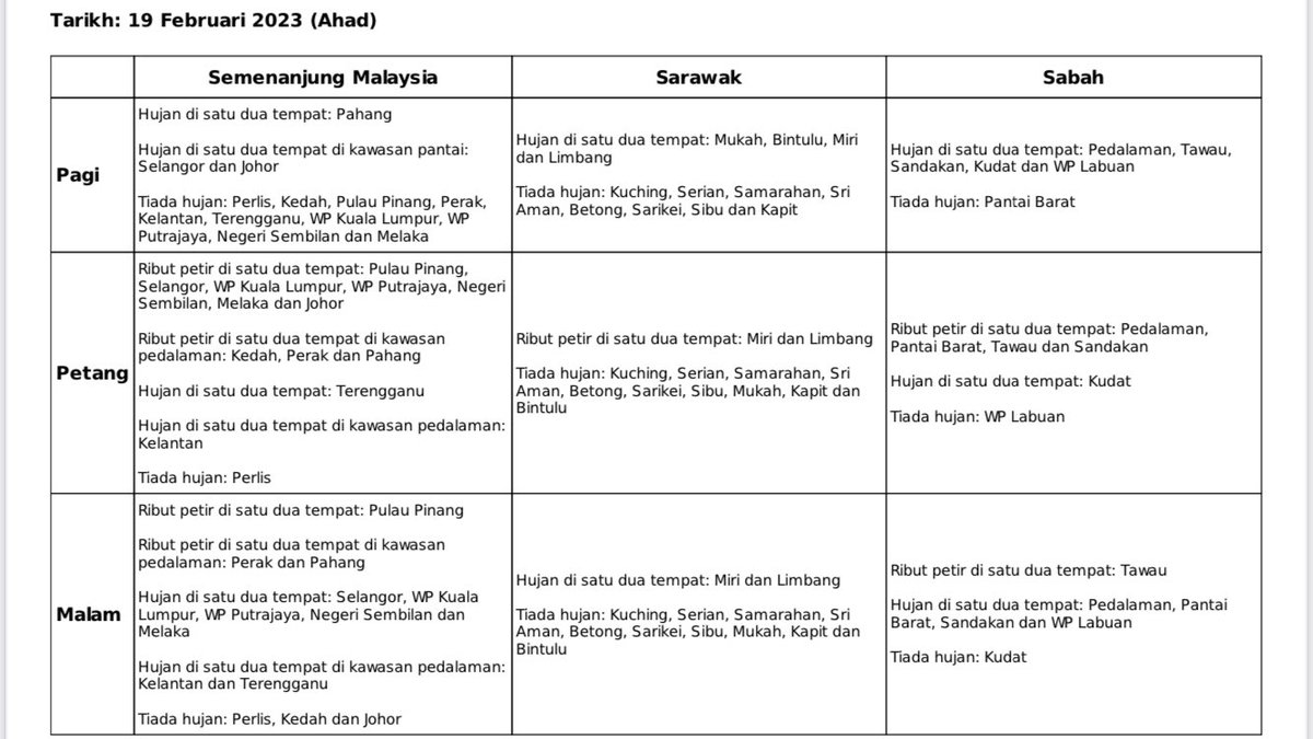mynadma's tweet photo. Ramalan cuaca @metmalaysia bagi seluruh negara pada 17 Februari 2023 – 19 Februari 2023

#kesiapsiagaanbencanatanggungjawabbersama https://t.co/yqmDQ56TXk