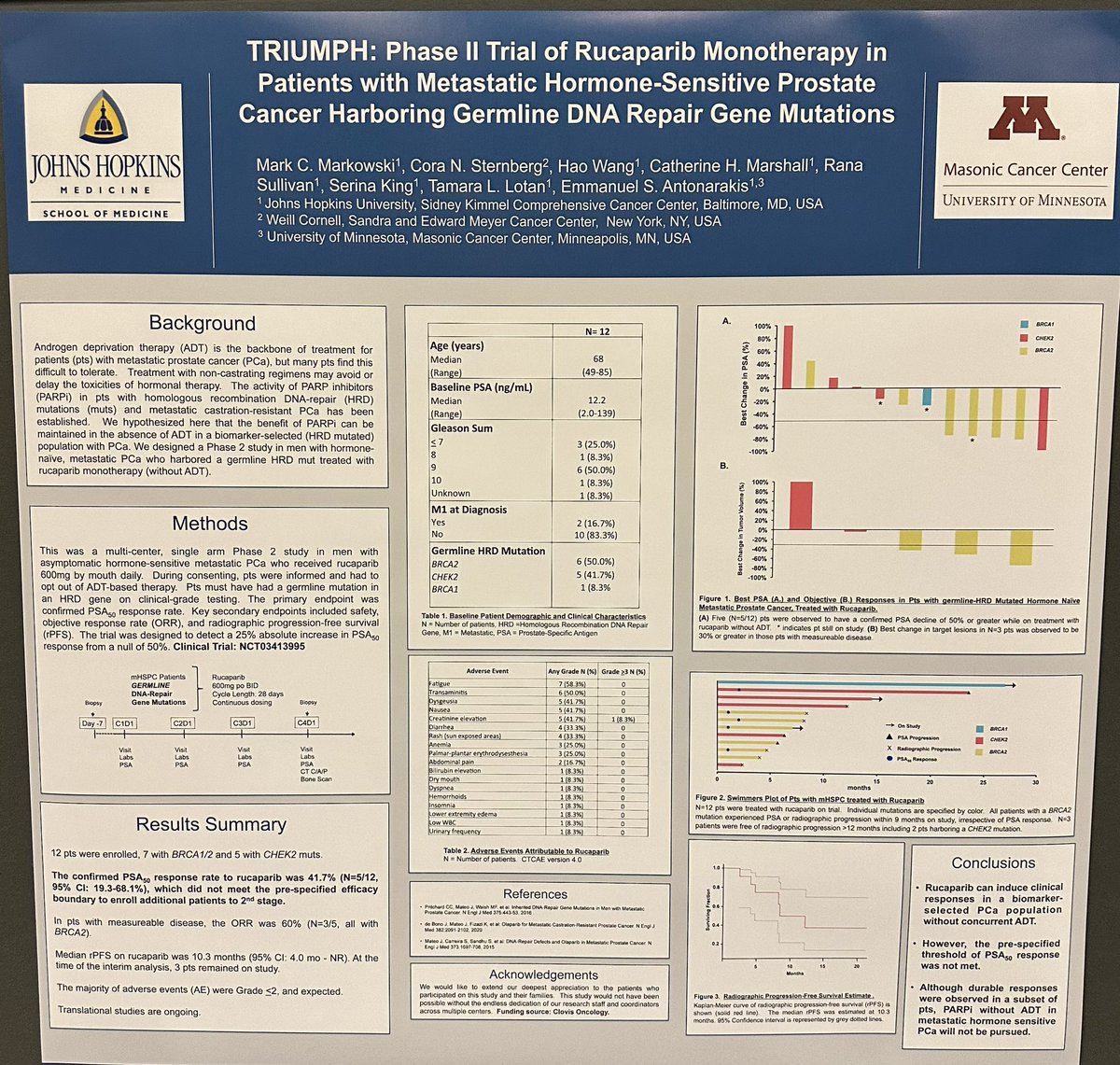 ⚡️Can you give PARP inhibitor alone (WITHOUT ADT) for BRCA1, BRCA2, or CHEK2 metastatic hormone sensitive prostate cancer patients?  

ORR 60% for BRCA2 patients.  Small study but very intriguing by #MarkMarkowski and #EmmanuelAntonarkis 

@ASCO #GU23 #PosterSession 
@OncoAlert