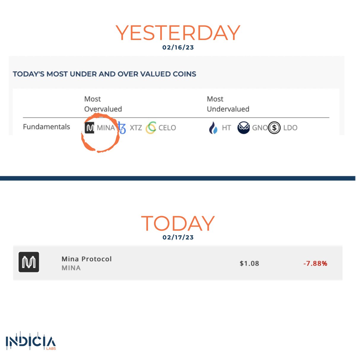 SophiasMood's tweet photo. Yesterday, we  identified #MinaProtocol as one of the most overvalued cryptocurrencies. Today, $MINA's price has fallen by nearly 8%. Stay ahead of the competition with our cutting-edge daily market insights, unparalleled accuracy tracking, and expert crypto intelligence 🚀 https://t.co/SH9SwlOSiq