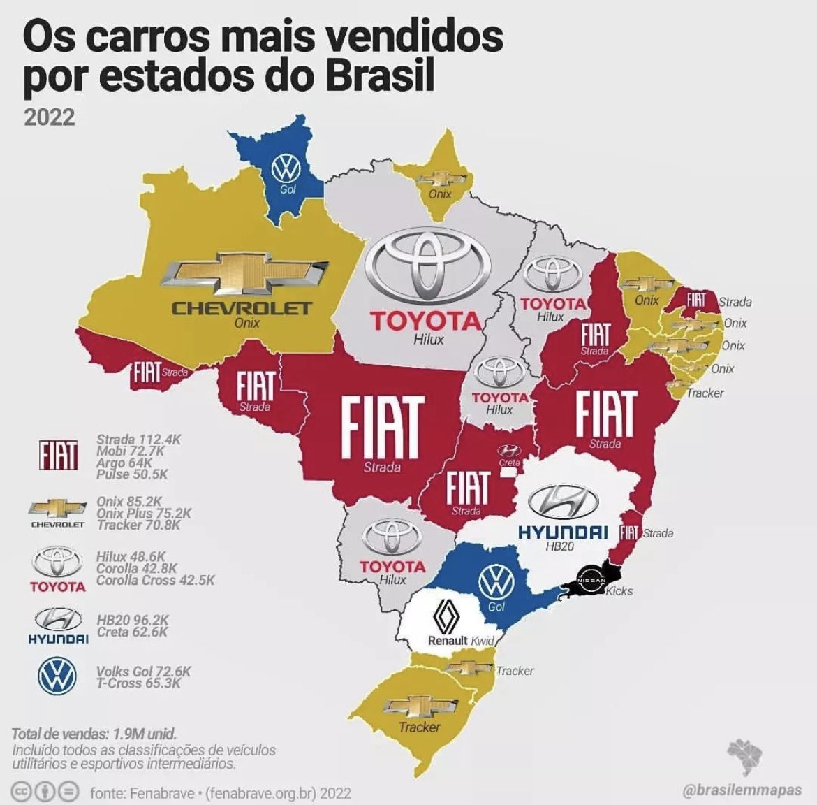 Diogotapuio's tweet photo. O carro mais vendido no Maranhão foi a Toyota Hilux, cujo preço inicial custa R$ 270.000,00. O Maranhão é o estado mais pobre do Brasil. Contradições latentes. Poucos com muito e muitos com muito pouco. https://t.co/9efS99KkkN