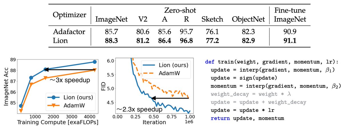 quocleix's tweet image. We discovered an optimizer, &quot;Lion&quot;, with symbolic program search. In our experiments, it works well for some cases. Please check out arxiv.org/abs/2302.06675 for results and limitations.
