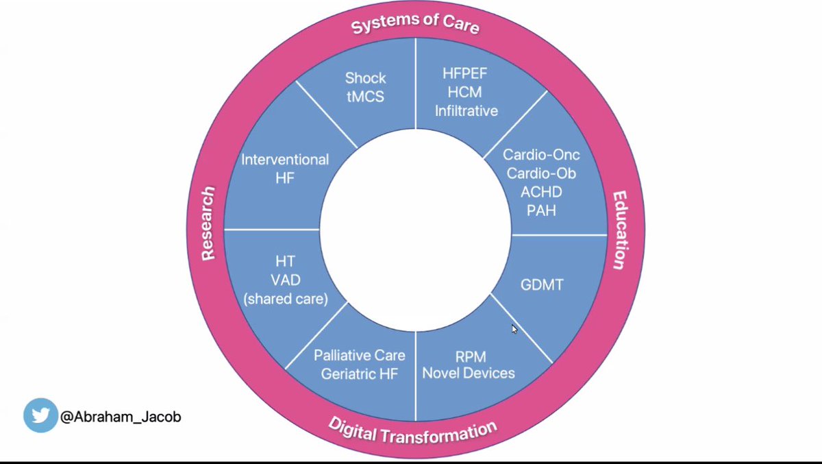 Practice beyond an academic center #AHFTC #HFLeadership @Abraham_Jacob discussing many career opportunities for #HF #ACCFIT #ACCEarlyCareer Time to redesign #HFTraining @MarkDrazner @jteerlinkmd @HFSA