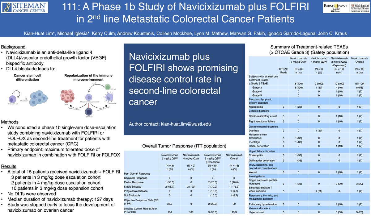 A11: 
Navicixizumab phase I in #CRCSM #CRCTrialsChat
