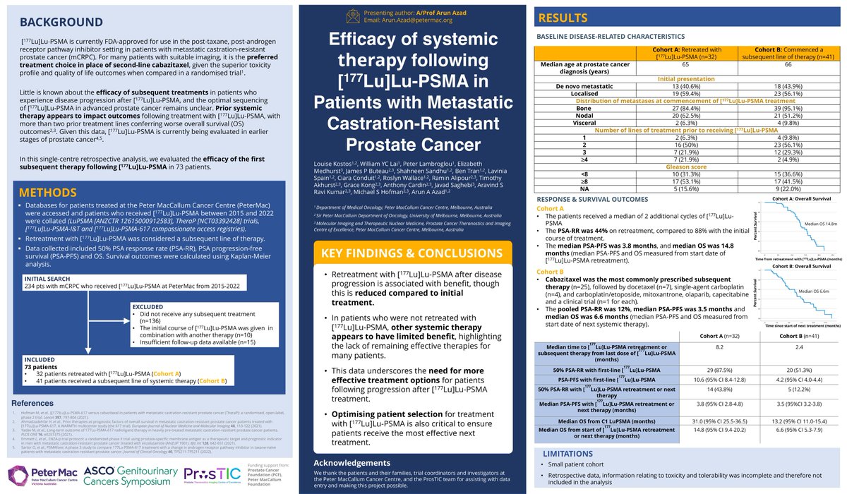 DrMHofman's tweet photo. We need better strategies in the post Lu-177 PSMA setting. Efficacy of systemic therapy ~12% PSA response (≥50%) @PeterMacCC. PSA-PFS 3.5 months, median OS 6.6 months. @ASCO #GU23 
https://t.co/H3IKyfMNRM 

@pros_tic: @LouiseKostos @AzadOncology @liz_medhurst  @SandhuShahneen https://t.co/0c89tEk9zS