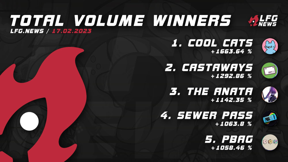 lfgdotnews's tweet photo. Today’s biggest gainer 📈 in volume 17/02 are:

- @coolcats / #CoolCats
- @castaways_gg / #Castaways
- @AnataNFT / #TheAnataNFT
- @BoredApeYC / #SewerPass 
- @paperbagWTF / #PBag

More stats and projects on 🚀 https://t.co/BGERS1zxeH https://t.co/0XIFmm7PZO