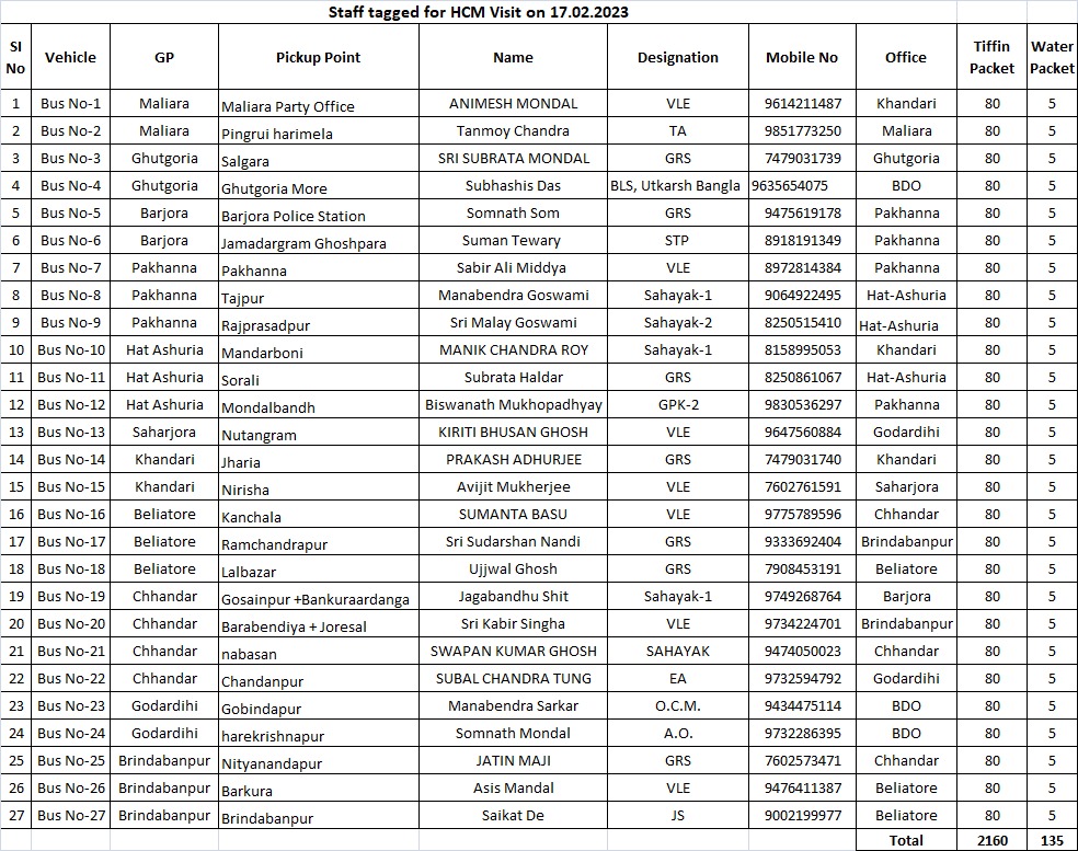 জঙ্গলমহলে
মুখ্যমন্ত্রীর রাজকীয় ভ্রমণ বৃত্তান্ত!!

সরকারের টাকা এবং
ব্যবস্থাপনায় লোক জমায়েত। মাননীয়াকে খুশ রাখতে
এসপি-ডিএম, ওসি-বিডিও'রা
উঠে পড়ে লেগেছেন।।

ঘটা করে সরকারি নির্দেশ জারি।
কোষাগারের বিপুল খরচ আর
লুঠের এলাহি ব্যবস্থা।।

মুখ্যমন্ত্রীর খুশী মতো ভাষনবাজি
চলবে না।।