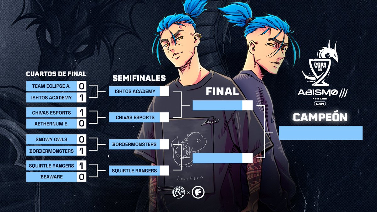 fitchinGG's tweet photo. ¡DIA 1⃣ TERMINADO! 🐉
Felicitamos a los 4 equipos clasificados a la fase final de la #CopaDelAbismo x @LeviatanGG, donde mañana estarán compitiendo por 500 USD en premios.
¿Quién crees que ganara mañana? 👀 https://t.co/bzW4Lc1d7R