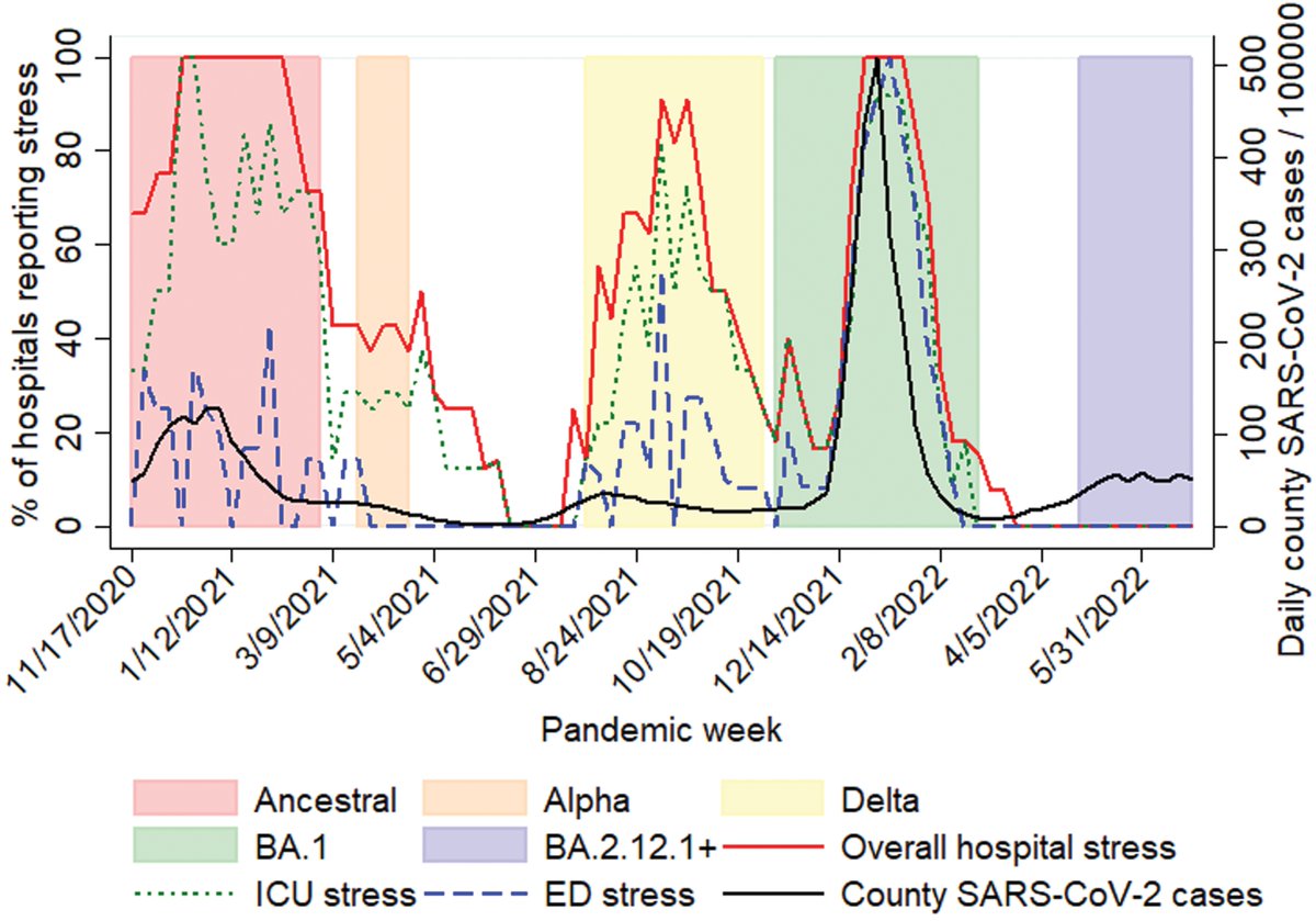 Greg Martin (@gsmartinmd) on Twitter photo From #SARIPREP, perceived care deviations were common & avoidable patient harm was rare during the #COVID19 pandemic, although hospital stress persisted for weeks after a surge
@Laura_Evans_206 <a href="/jonsevransky/">Jon Sevransky</a> <a href="/vishkkumar/">Vishakha Kumar, MD, MBA</a>
<a href="/itsradu/">Radu</a>
journals.lww.com/ccmjournal/Ful… From #SARIPREP, perceived care deviations were common & avoidable patient harm was rare during the #COVID19 pandemic, although hospital stress persisted for weeks after a surge
@Laura_Evans_206 <a href="/jonsevransky/">Jon Sevransky</a> <a href="/vishkkumar/">Vishakha Kumar, MD, MBA</a>
<a href="/itsradu/">Radu</a>
journals.lww.com/ccmjournal/Ful…