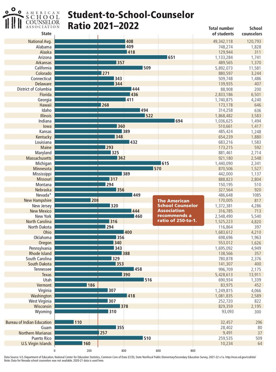 From 900 students for every one school counselor to 651 students per school counselor in just four years, every single investment in our students' mental health and wellbeing counted.