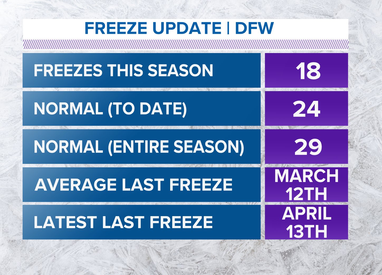 Pete Delkus on Twitter "Get ready for another freeze across all of