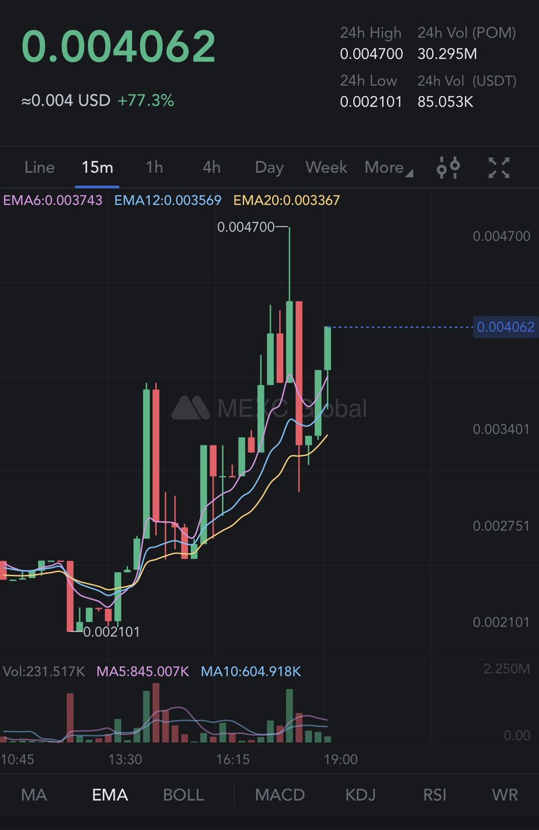 n_whales's tweet photo. $POM having a day on @MEXC_Global 👀 @Proof_Of_Memes 📈 https://t.co/9bdTfLYX2w