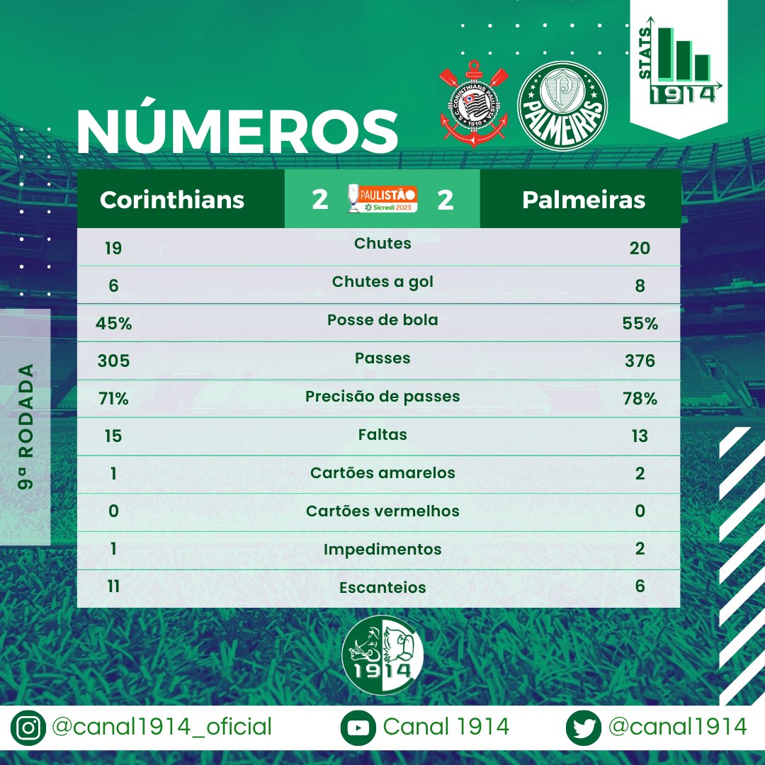 Canal1914's tweet photo. Números do Derby.
#Canal1914 #Palmeiras #AvantiPalestra #Verdão #Palestra #PalestraItalia #PalmeirasMinhaVidaéVocê #Derby #Stats1914 https://t.co/s9q3ZK8ATb