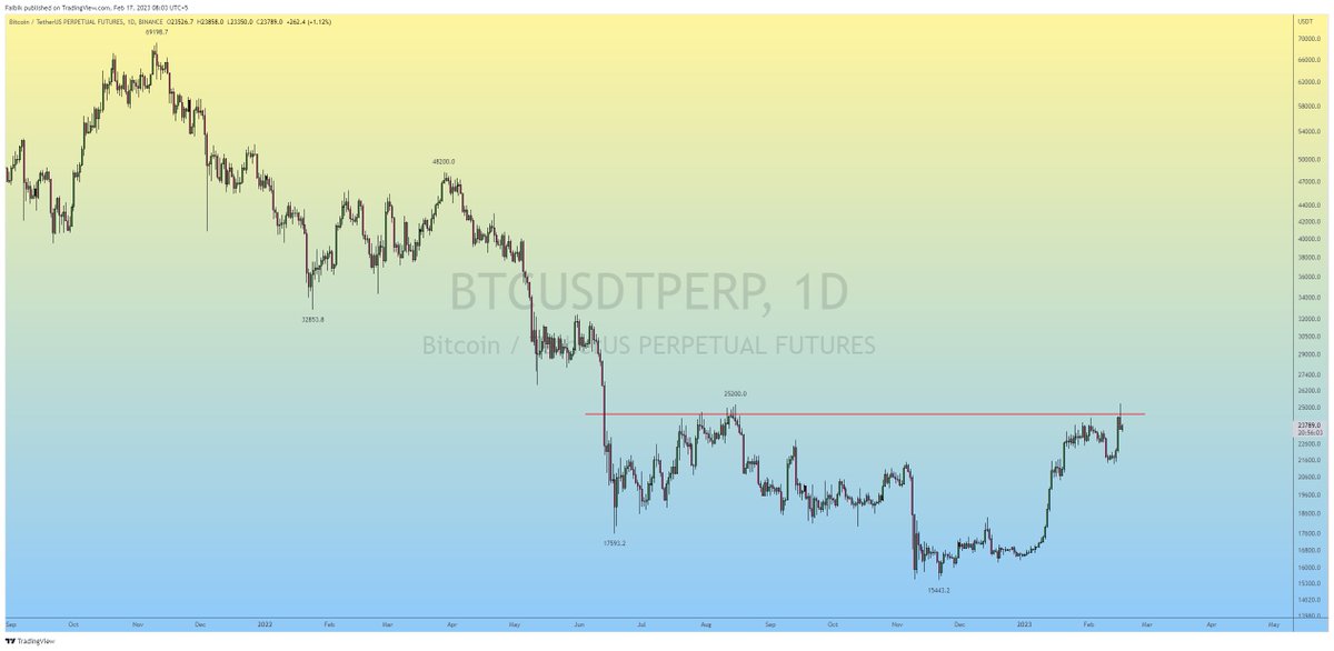 Captain Faibik on Twitter "BTC Daily Candle Closed Below the Crucial