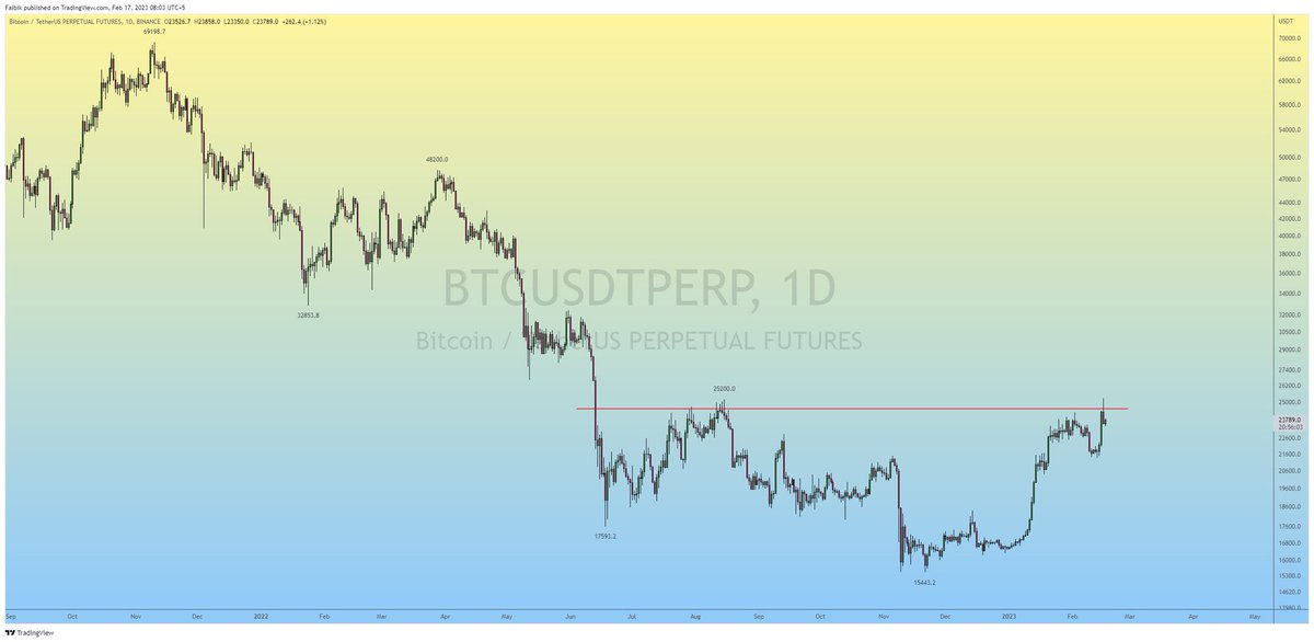 $BTC Daily Candle Closed Below the Crucial Horizontal Resistance (24.6k)

Bitcoin Bulls need to Clear it to Open the Door for 30k.

#Crypto #Bitcoin  #BTC