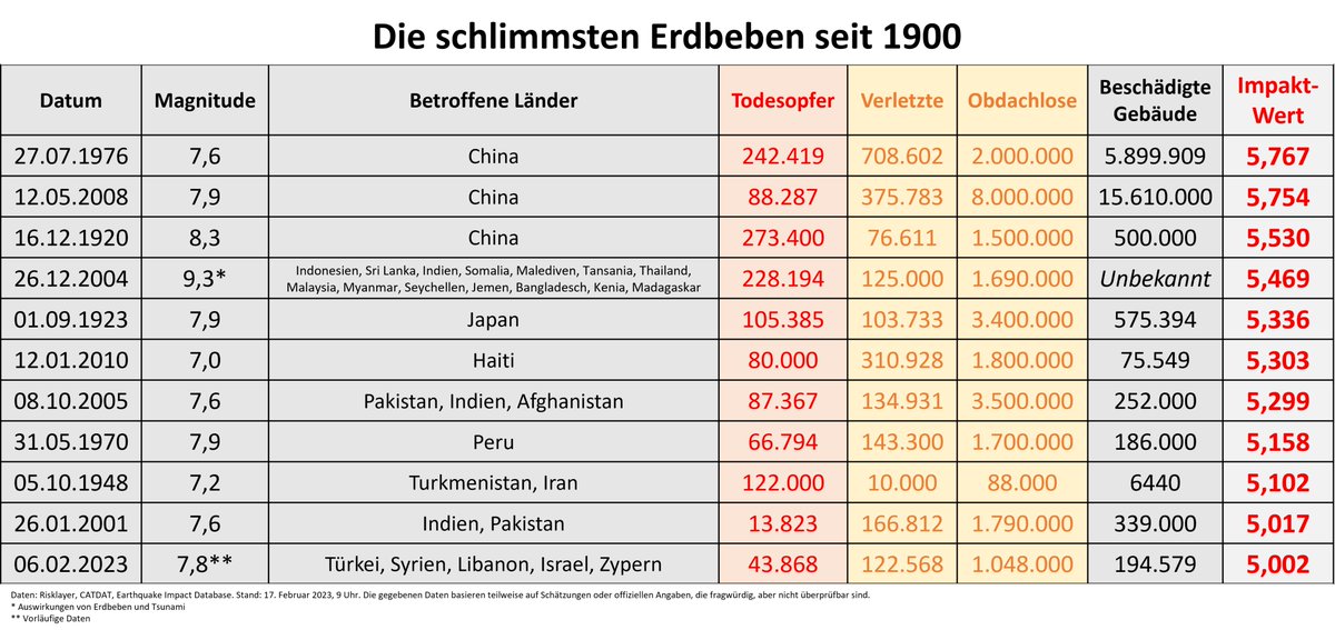 JensSkapski's tweet photo. Die Erdbebenkatastrophe in der Türkei und Syrien ist das elfte Erdbeben seit 1900, das einen Impakt-Wert von 5 erreicht. Dabei werden die Opfer- und Schadenszahlen vermutlich noch weiter ansteigen. #EarthquakeImpactDatabase #CATDAT @risklayer https://t.co/yKQrJ583L9