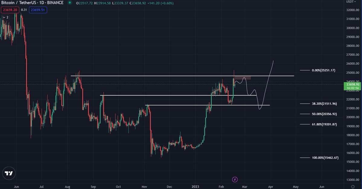 Cryptocohen_'s tweet image. I'm sorry but I don't make the rules
don't get liq'd before the bull run $BTC #bitcoin