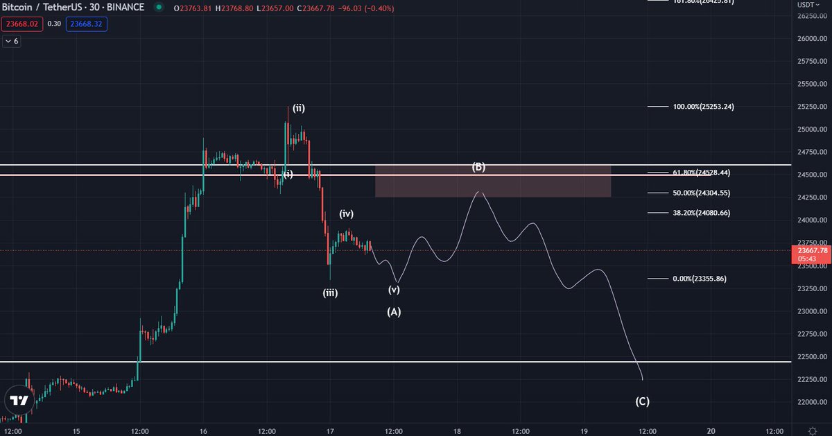 Cryptocohen_'s tweet image. I'm sorry but I don't make the rules
don't get liq'd before the bull run $BTC #bitcoin
