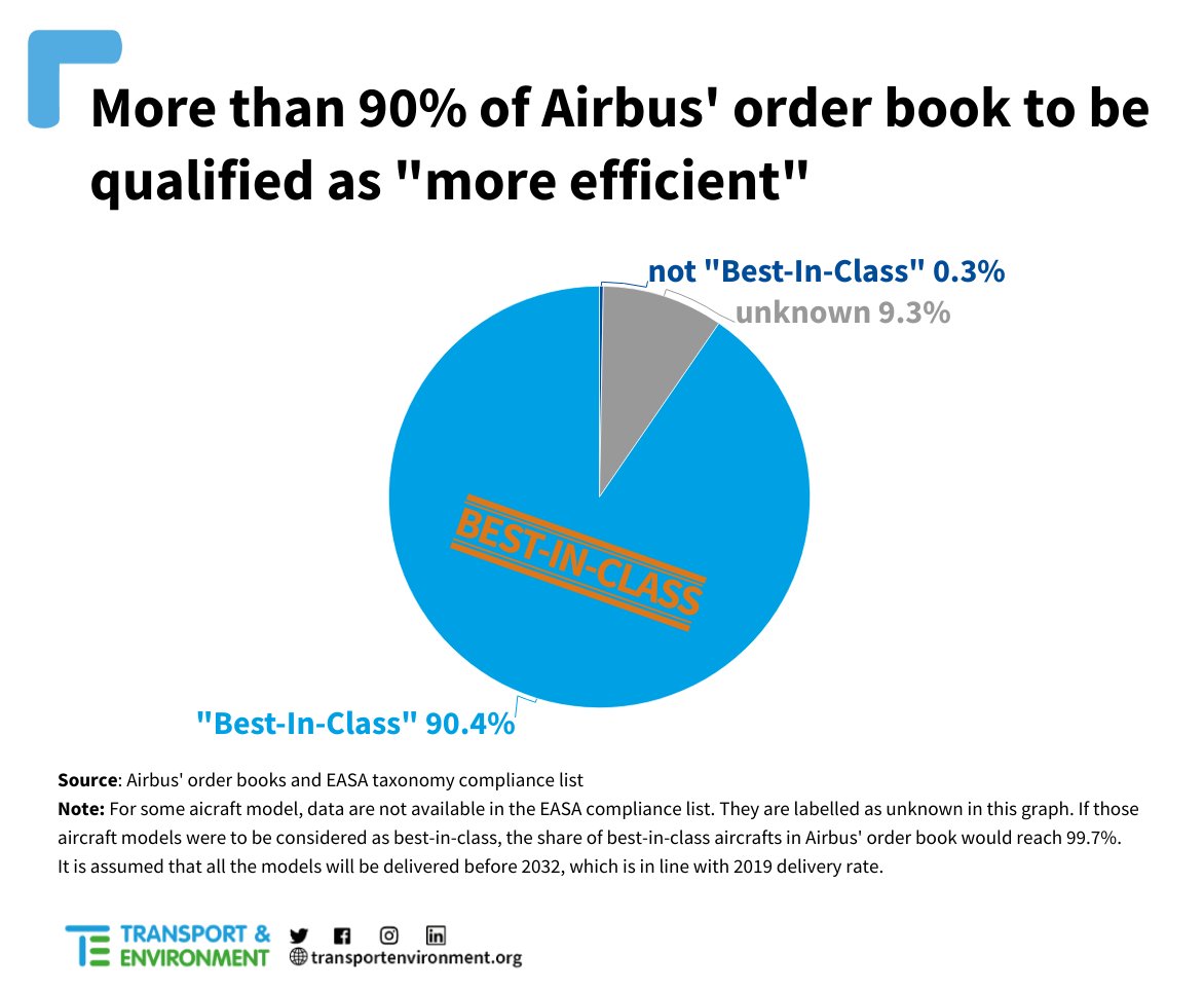 BREAKING: Over 90% of Airbus' polluting planes will be greenwashed under #EUtaxonomy rules from the @EU_Commission. 

Airlines replacing old planes with more 'efficient' fossil fuel powered models would qualify under the taxonomy.