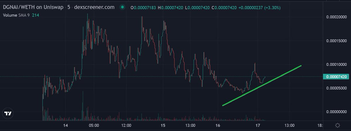 __UHI__'s tweet photo. $DGNAI looks bullish, arb AI bot is being worked on. Competitor to #NFAi

https://t.co/LZnwjannPk

#GEM #WhaleTools #100xGems https://t.co/cnOH73zhc4