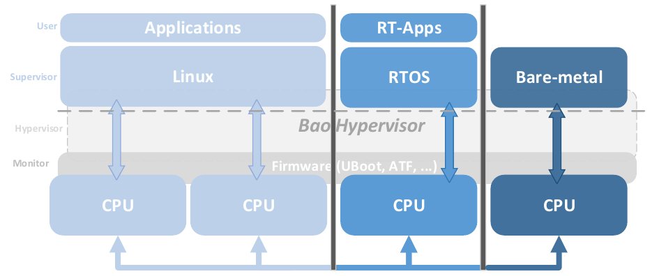 bao_project's tweet image. Nerd time! 🤓 Did you know that static partitioning is a fundamental design philosophy in #Bao? It assigns resources to virtual machines at design time, providing strong #real-time and #predictability guarantees while minimizing the trusted computing base!🔒#safety #security