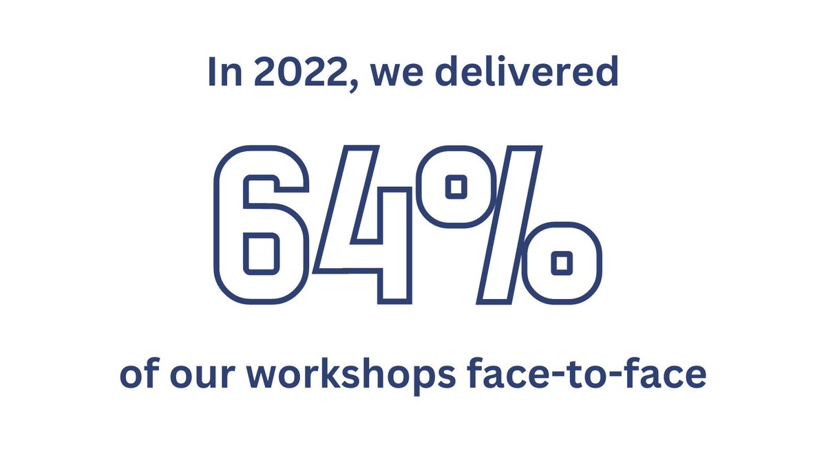 iOpenerIPP's tweet photo. Despite the huge changes brought about by the pandemic, we found that in 2022 we still did almost two-thirds of our workshops face-to-face!

To find out more please click on the link below - 

https://t.co/YQsc1z2Dv8 https://t.co/qQoiFdxWYw