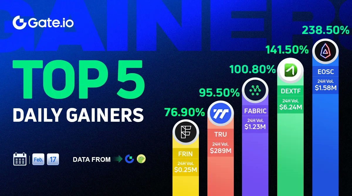Gate's tweet photo. 😎https://t.co/8kWqgEeplL Top 5 Daily Gainers

👉Time: February 17, 2023

👇Price Gains👇

1️⃣ $EOSC: +238.5% 
2️⃣ $DEXTF: +141.5% 
3️⃣ $FABRIC: +100.8%   
4️⃣ $TRU: +95.5%
5️⃣ $FRIN: +76.9%

#Gateio #Topgainers https://t.co/x2Lxaydnqv