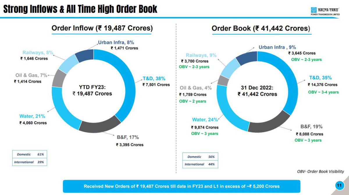 Kalpataru power transmission limited conducted their Q3 FY23 conference
