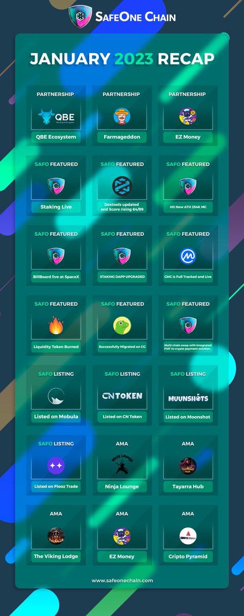 SafeOne_Chain's tweet photo. And here we present you $safo January '23 recap 🚀

@SafeOne_Chain 

#BSC #bnb #Ethereum #bscgems #cryptocurrency #altcoin #Crypto #bitcoin #blockchain #CoinGecko #coinmarketcap https://t.co/btmFZktkwW