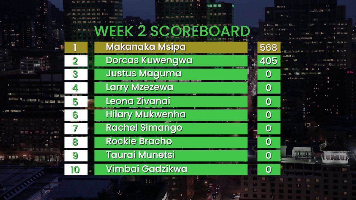 Here's an update of the scoreboard after <a href="/DKuwengwa/">DORCAS DEER KUWENGWA</a> and <a href="/makanaka_msipa/">Makanaka Msipa</a> 's showcase. Maka is leading the race with 568 points. The show continues tonight on <a href="/ZBCtv/">ZBCTV</a>