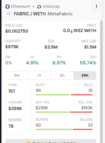 SomonePr's tweet image. #alphasignal
NFT narrative
$FABRIC 
good entry &amp;lt; 0.003$
dexscreener.com/ethereum/0x822…

Let&apos;s see :