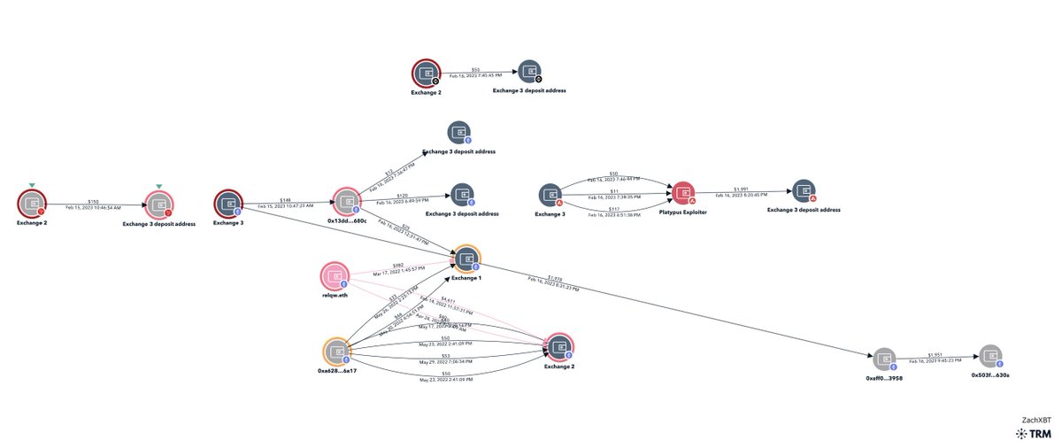 zachxbt's tweet photo. I’ve reviewed your transaction history across multiple chains which lead me to your ENS address retlqw.eth 

Your OpenSea account links directly to your Twitter and you liked a Tweet about the Platypus exploit. https://t.co/ojgNBwKc2K